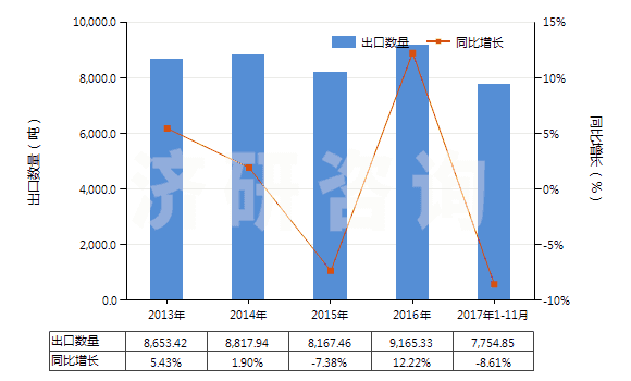 2013-2017年11月中國再生纖維素制板,片,膜,箔及扁條(非泡沫料的,未用其他材料強化,層壓,支撐)(HS39207100)出口量及增速統(tǒng)計